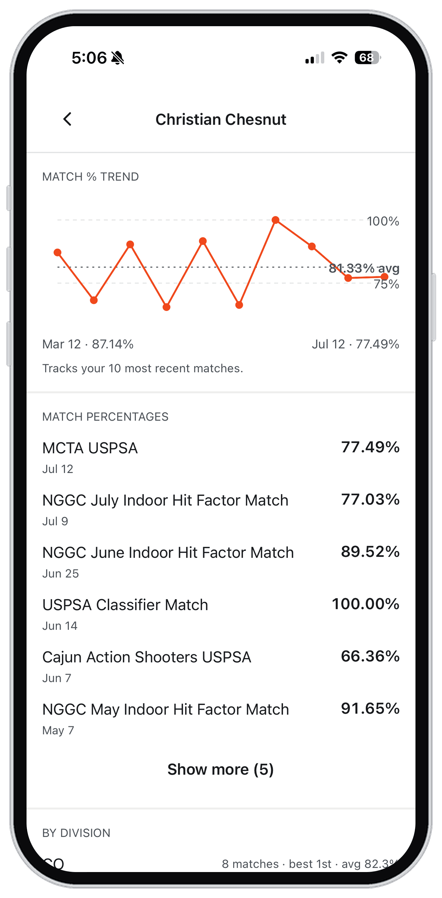 The match percentage trend chart across a shooter's ten most recent matches