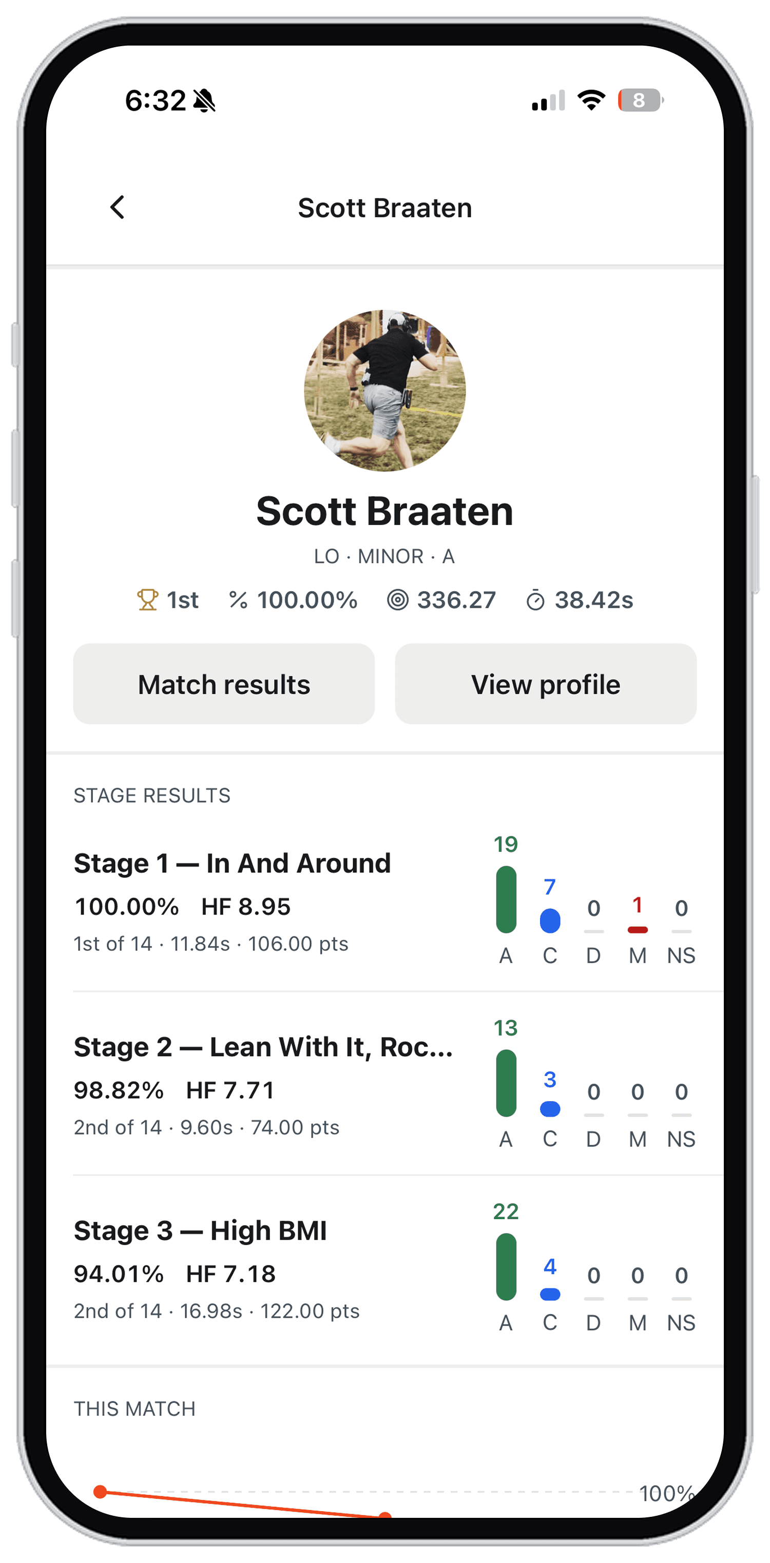 A shooter's match result — per-stage hit breakdowns (alpha, charlie, delta) and the match-percentage trend