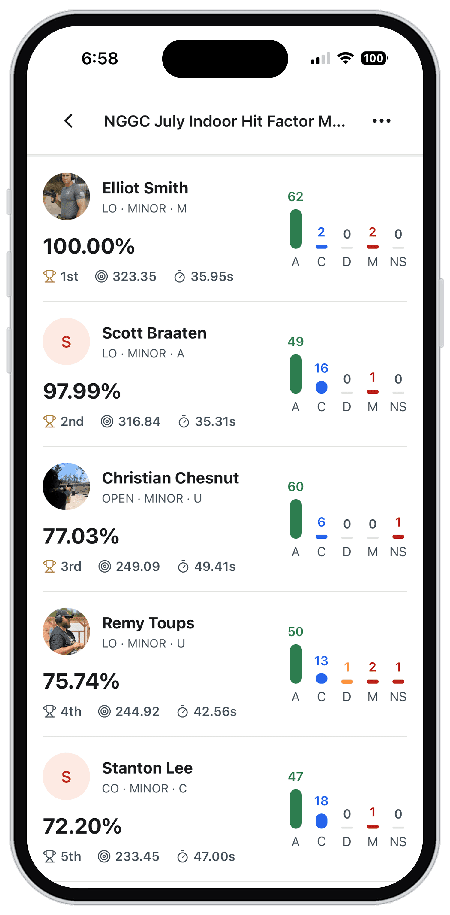 A match leaderboard, each shooter with their match percentage, points, time, and hit chart